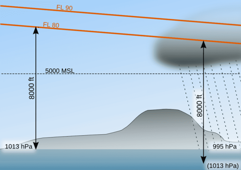 Diagram demonstrating MSL in aviation
