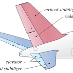 A diagram showing a plane''s rudder
