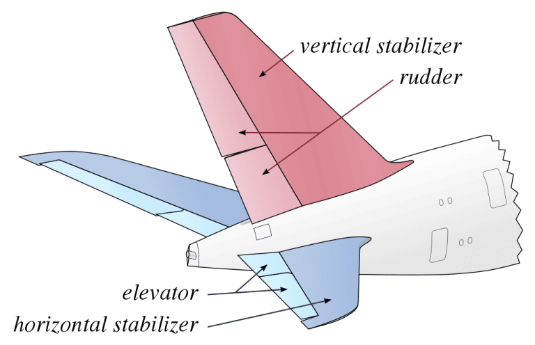 A diagram showing a plane''s rudder